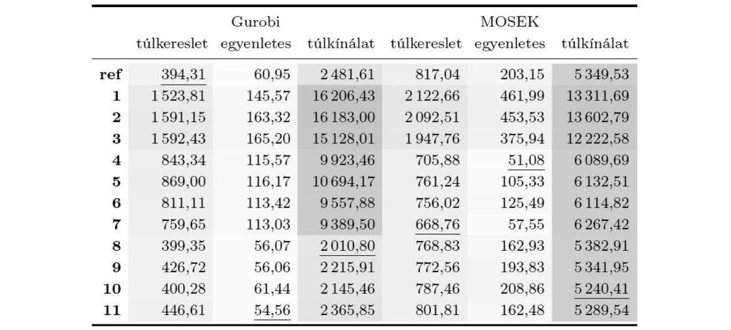 EGY NEMLINEÁRIS VEGYES-EGÉSZÉRTÉKŰ OPTIMALIZÁLÁSI FELADAT KÜLÖNFÉLE MODELLJEINEK KOMPARATÍV ELEMZÉSE 91 14. táblázat.