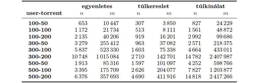 EGY NEMLINEÁRIS VEGYES-EGÉSZÉRTÉKŰ OPTIMALIZÁLÁSI FELADAT KÜLÖNFÉLE MODELLJEINEK KOMPARATÍV ELEMZÉSE 81 Egyenletes: Itt minden fájlra teljesül egyfajta egyensúly, nagyjából ugyanannyi a letöltő, mint