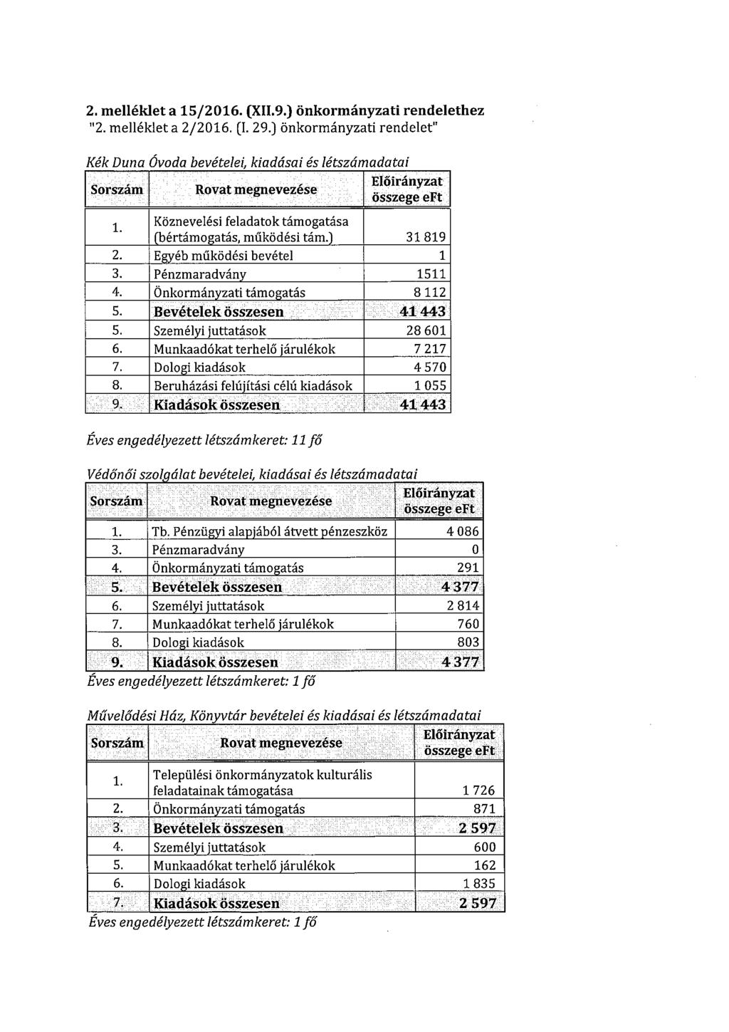 2. melléklet a 15/2016. (XII.9.) önkormányzati rendeletbez 2. melléklet a 2/2016. (I. 29.) önkormányzati rendelet T Kék Duna Óvoda bevételei, kiadásai és létszámadatai.