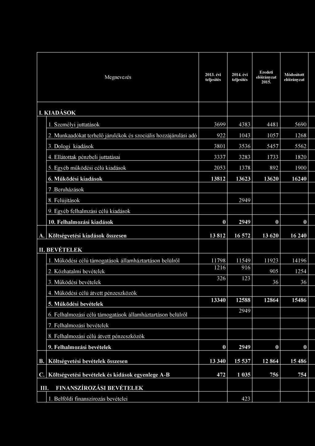 E gyéb m űködési célú kiadások 2053 1378 892 1900 6. M ű k ödési k iad ások 13812 13623 13620 16240 7.B eruházások 8. F elújítások 2949 9. Egyéb felhalm zási célú kiadások 10.