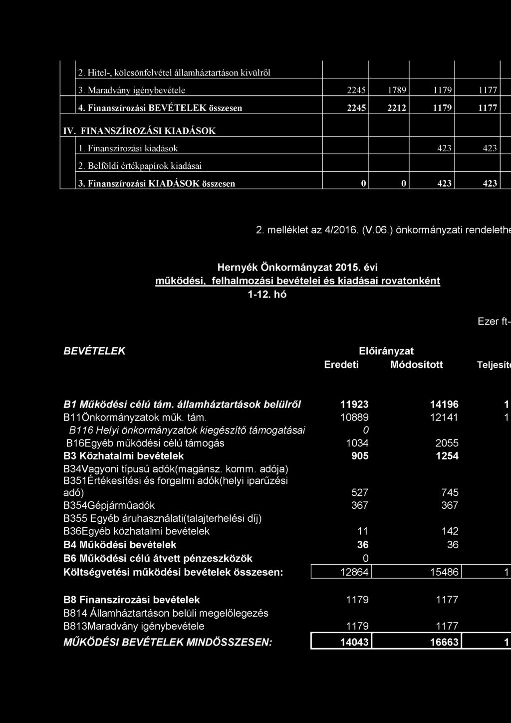 2. H itel-, kölcsönfelvétel állam háztartáson kívülről 3. M aradvány igénybevétele 2245 1789 1179 1177 4. F inanszírozási B E V É T E L E K összesen 2245 2212 1179 1177 IV.