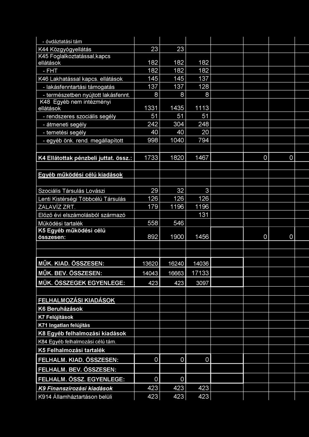 8 8 8 K48 Egyéb nem intézményi ellátások 1331 1435 1113 - rendszeres szociális segély 51 51 51 - átmeneti segély 242 304 248 - temetési segély 40 40 20 - egyéb önk. rend. megállapított 998 1040 794 K4 Ellátottak pénzbeli juttat.