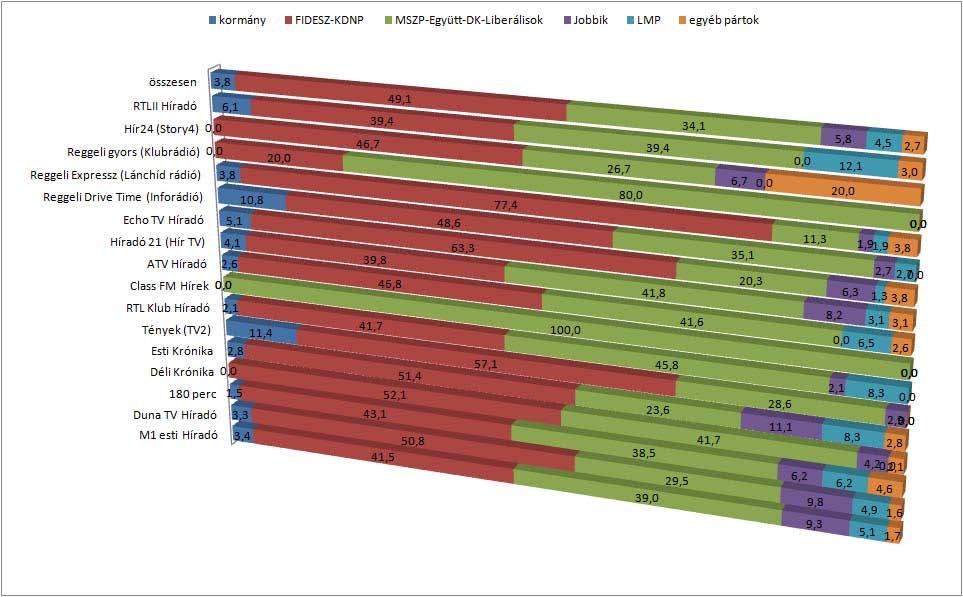 1. ábra: A párttagsággal nem rendelkező kormánytagok és a választáson induló pártok, pártszövetségek szereplése a hírműsorokban (%) N=1373 2.