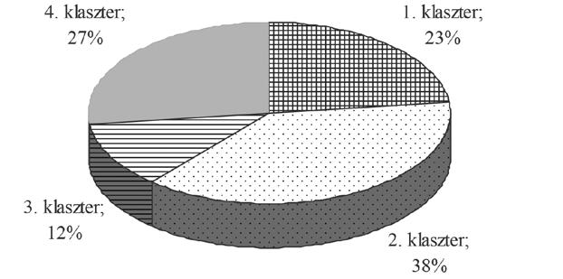 Lehota et al.: Fogyasztói szokások felmérése demokutatás 539 A válaszadók megoszlása az egyes klaszterek esetén 2.