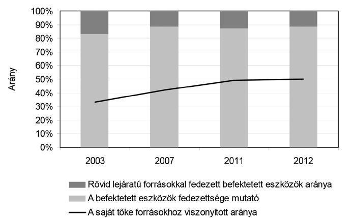 576 gazdálkodás 59. évfolyam 6. szám, 2015 (563 581) a saját tőke arányát kifejező mutatószámok alakulását a 4. ábra szemlélteti.