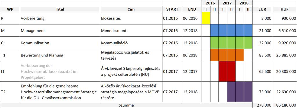 Arbeitsplan unterteilt pro Arbeitspaket (AP) // Munkacsomagonkénti munkaterv Projektspezifische Ziele: 1. Unterstützung der Nachhaltige Gewässerbewirtschaftung 2.