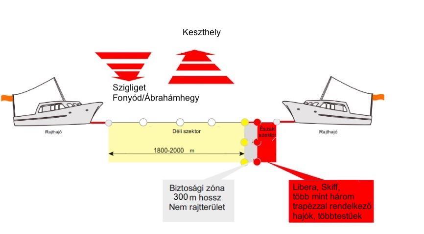 Május 21-én, valamennyi hajóosztálynak Jelzés Lobogó Időpont Hangjel Figyelemfelhívó jelzés Narancssárga 8:50 1 hangjel Figyelmeztető V lobogó 8:55 1 hangjel Előkészítő P lobogó 8:56 1 hangjel 1