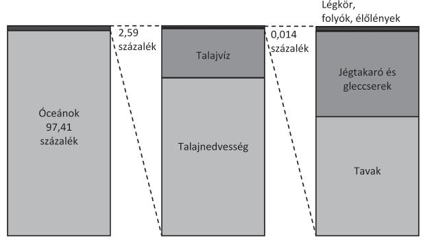 Németh Várallyay: Természeti erőforrások fenntarthatóságáról 211 A víz eloszlása bolygónkon 7. ábra valamint az állandó talajfagy (permafrost) szilárd halmazállapotú vízmennyisége képviseli.