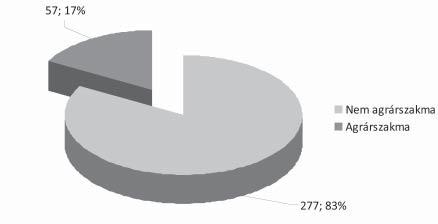 238 GAZDÁLKODÁS 59. ÉVFOLYAM 3. SZÁM, 2015 (236 252) A képzési szerkezet Magyarországon 1977-ben 2. ábra Forrás: saját összeállítás, 2015 mák.