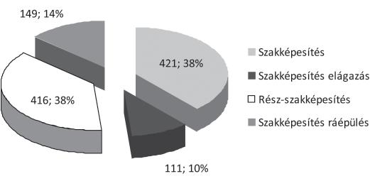 246 GAZDÁLKODÁS 59. ÉVFOLYAM 3. SZÁM, 2015 (236 252) Az OKJ szerkezeti összetétele 6. ábra Forrás: saját összeállítás, 2015 Az OKJ összetétele az agrár-szakképesítések esetében 7.