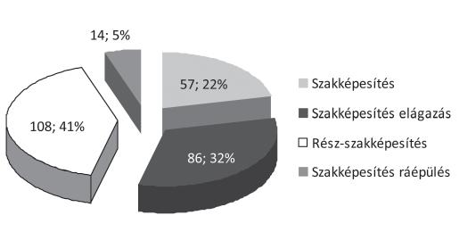 a rész-szakképesítés vagy az elágazás vagy a ráépülés szintjét, végül a 14-15. számjegy az azonos szintű rész-szakképesítés, elágazás és ráépülés sorszámát jelzi.
