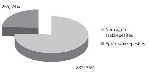 Mezőszentgyörgyi Wayda: Innováció az agrárszakképzésben 247 Az agrár- és nem agrár-szakképesítések aránya 8.