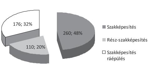 Mezőszentgyörgyi Wayda: Innováció az agrárszakképzésben 249 Szakképesítések megoszlása az OKJ-ben 10. ábra Forrás: saját összeállítás, 2015 Agrár-szakképesítések megoszlása az OKJ-ben 11.