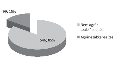 250 GAZDÁLKODÁS 59. ÉVFOLYAM 3. SZÁM, 2015 (236 252) Agrárszakképzés aránya az OKJ-ben 12. ábra Forrás: saját összeállítás, 2015 2.