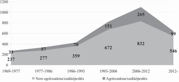 Mezőszentgyörgyi Wayda: Innováció az agrárszakképzésben 251 Egyszerűsödött az OKJ-t tartalmazó táblázat, a felnőttképzésben tól-ig óraszámok kerültek meghatározásra, és megjelölésre került az ágazati