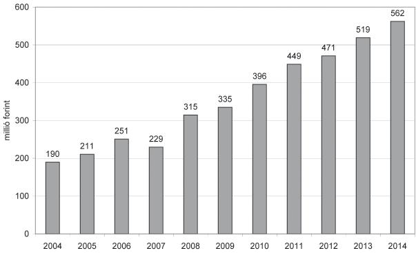 276 GAZDÁLKODÁS 59. ÉVFOLYAM 3. SZÁM, 2015 (269 276) Bérköltség és személyi jellegű kifizetések, millió forint 6.