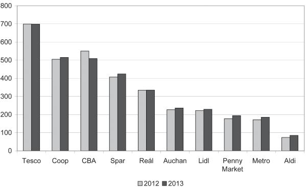 Fehér Csongovai Bogóné: Példák a Coop gyakorlatából 287 1. ábra A 2012. és 2013.