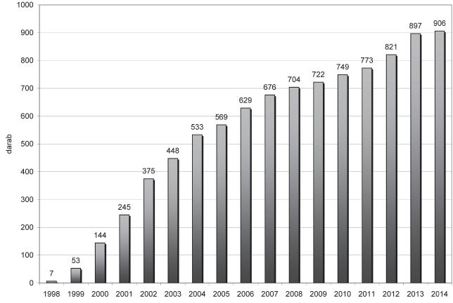 Fehér Csongovai Bogóné: Példák a Coop gyakorlatából 289 Coop márkatermékek darabszámának alakulása 1998 2014 között 2.