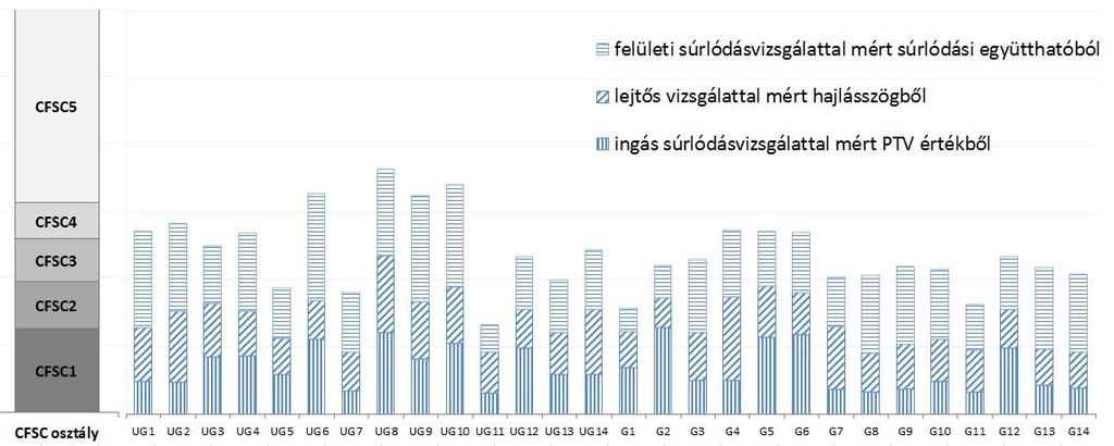 A 22. ábra szemlélteti a kísérletben résztvevő kerámia burkolólapok csúszásgátlási tulajdonságának különbözőségét és vizes felületre vonatkozó CSFC osztályba sorolását. 22. ábra: A kísérletben