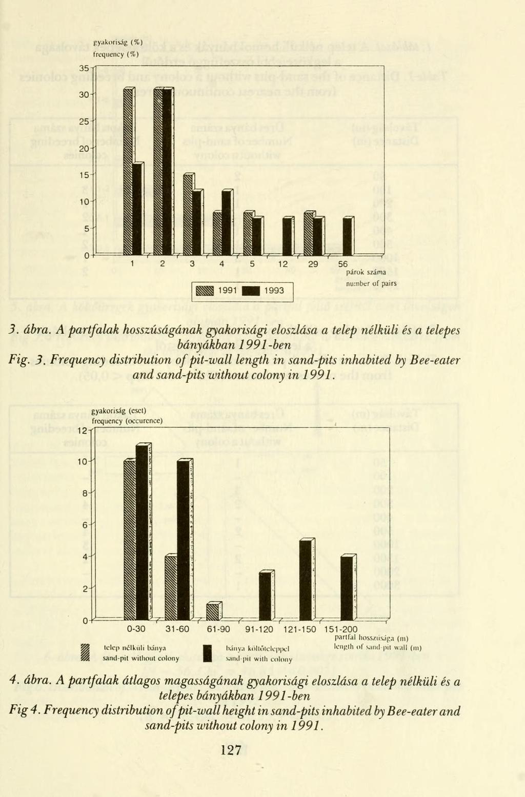 t!y:ikoris.ig (%) frequency (%) 3. ábra. A partfalak hosszúságának gyakorisági eloszlása a telep nélküli és a telepes bányákban 1991-ben Fig. 3. Frequency distribution of pit-wall length in sand-pits inhabited by Bee-eater and sand-pits without colony in 1991.