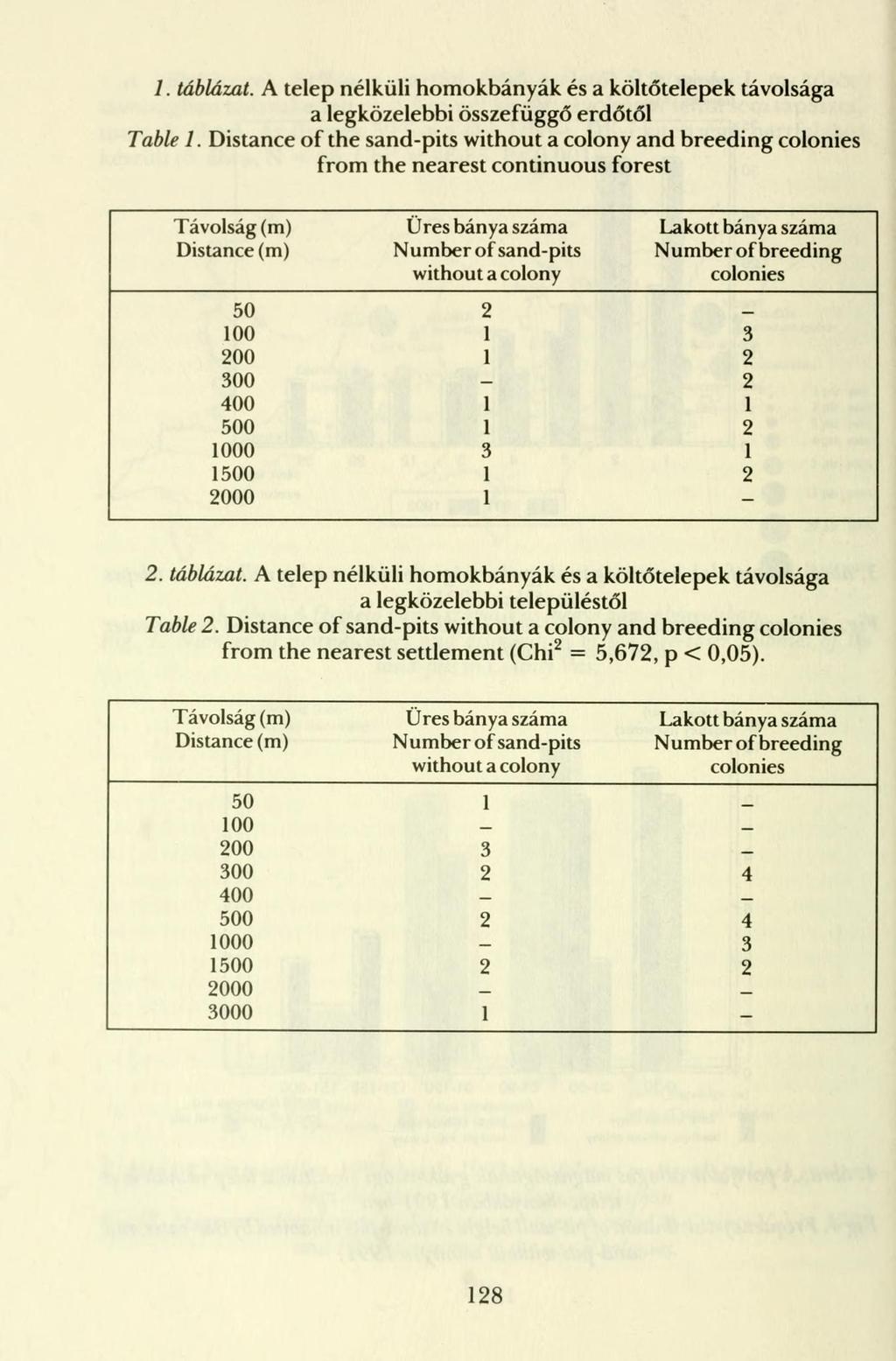 /. táblázat. A telep nélküli homokbányák és a költőtelepek távolsága a legközelebbi összefüggő erdőtől Table 1.