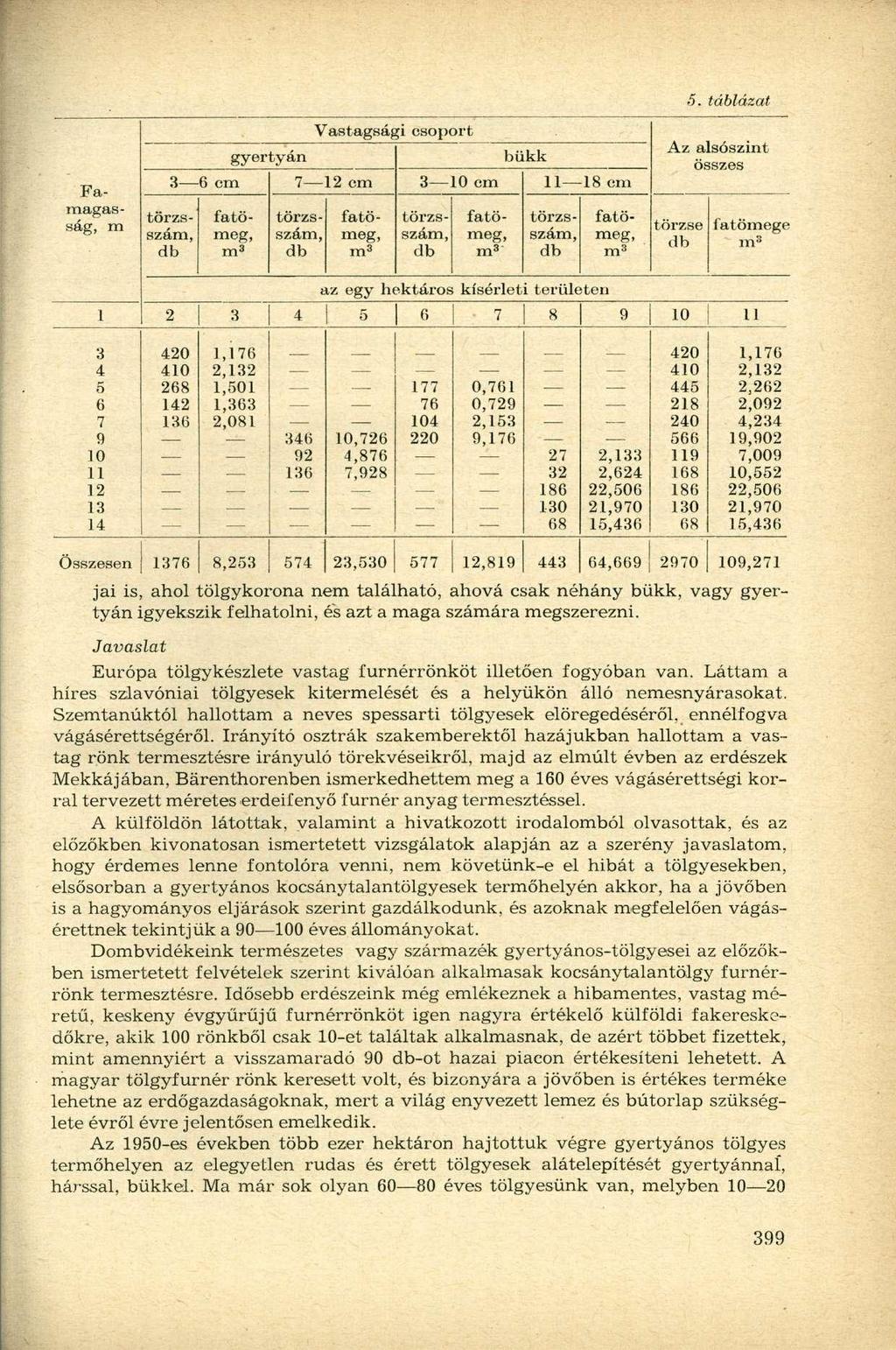 Famagasság, m gyertyán Vastagsági csoport bükk 3 6 cm 7 12 c 10 cm 11 18 cm 5.