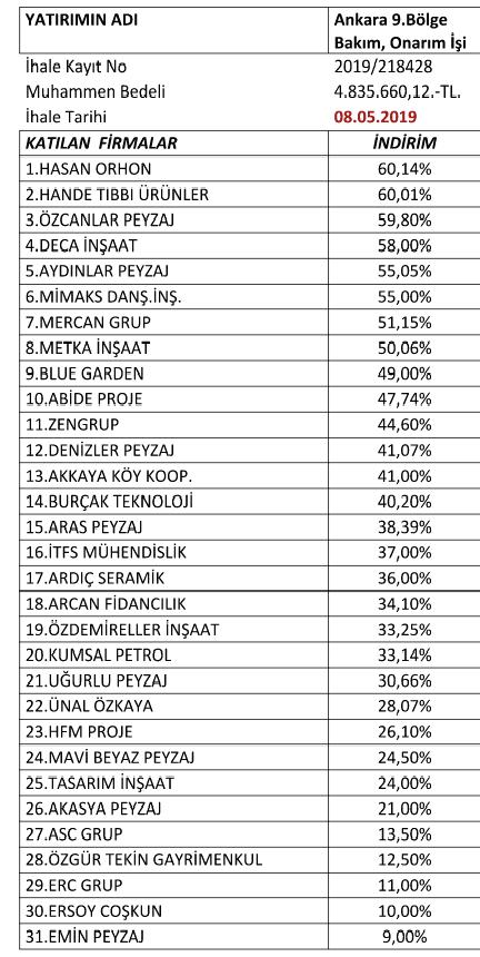 bulunan; Yeşil Alanlar, Parklar, Refüjler, Yan Bantlar, Mezarlıklar, Piknik Alanları, Barajlar, Göller, Rekreasyon Alanları ve Tesislerin Bakım-Onarım ve Tadilat Hizmet Alımı işini kapsayan Yeşil