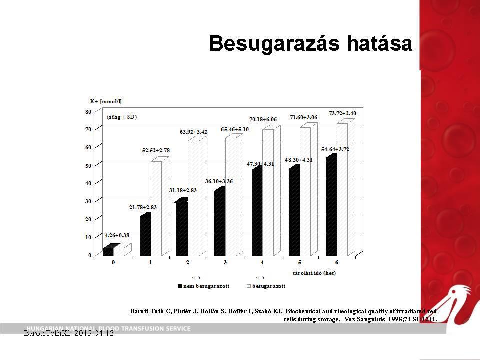 A K+ abszolút konc kisebb, mint tizede!
