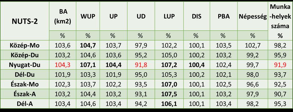VÁROSI SZÉTTERÜLÉS REGIONÁLIS MUTATÓINAK ALAKULÁSA HAZÁNKBAN, 2006-2009 BA: beépített terület nagysága, WUP: súlyozott városi proliferációs index, UP: városi proliferáció, UD: hasznosítási