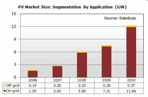 Mai helyzet 2008-ben 5850 MWp PV Éves növekedés 110%! 2009-ben 7310 MWp PV Éves növekedés 22%!