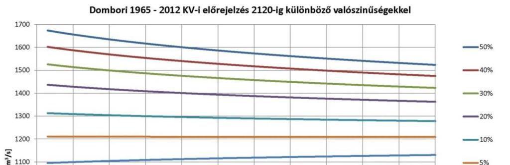 Az új blokkok hűtése / Vízállás A historikus adatok alapján a Duna vízállása Paksnál a nagyvizek esetében növekvő, míg a közép- és kisvizek esetén csökkenő tendenciát mutat, ez főleg a meder