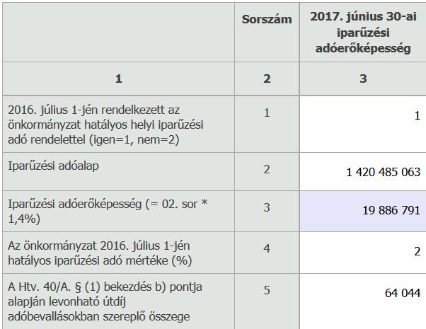 jogosnak ítélt és kiutalt 3.009.027 Ft-os támogatás, mely az óvodai gyermekétkeztetéshez kapcsolódó többletfinanszírozás az igénybevett adagszámok alapján.