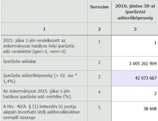 730,- Ft a közfoglalkoztatáshoz kapcsolódó támogatás, további 811.085,- Ft a diákmunkában foglalkoztatott tanulók bérköltségének finanszírozása, 3.669.