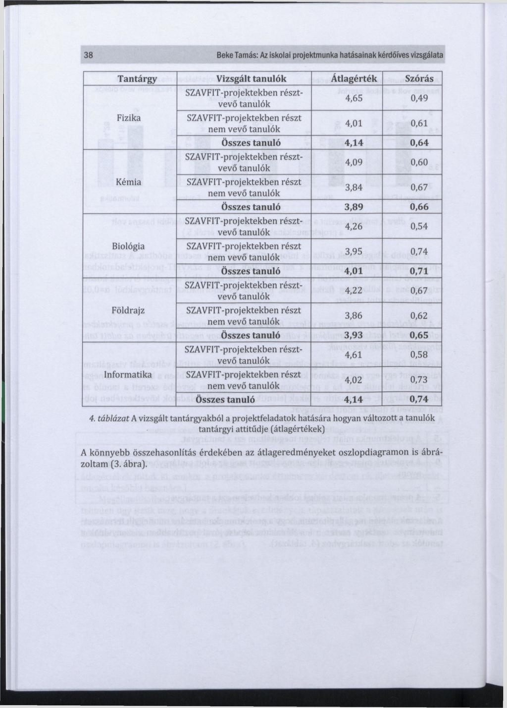 38 Beke Tamás: Az iskolai projektmunka hatásainak kérdőíves vizsgálata Tantárgy Vizsgált Átlagérték Szórás Fizika Kémia Biológia Földrajz Informatika nem vevő 4,65 0,49 4,01 0,61 Összes tanuló 4,14