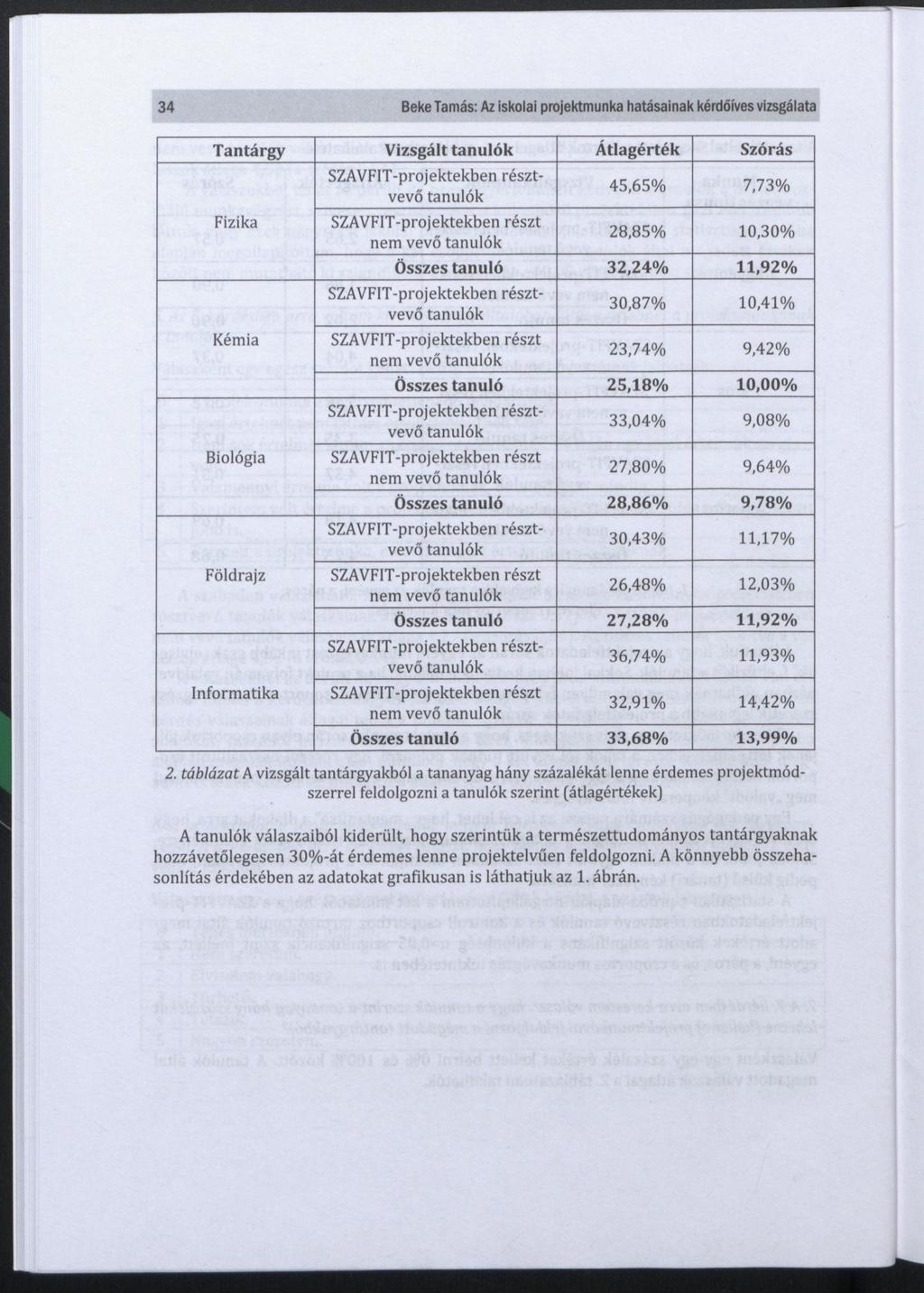 34 Beke Tamás: Az iskolai projektmunka hatásainak kérdőíves vizsgálata Tantárgy Vizsgált Átlagérték Szórás Fizika Kémia Biológia Földrajz Informatika nem vevő 45,65% 7,73% 28,85% 10,30% Összes tanuló
