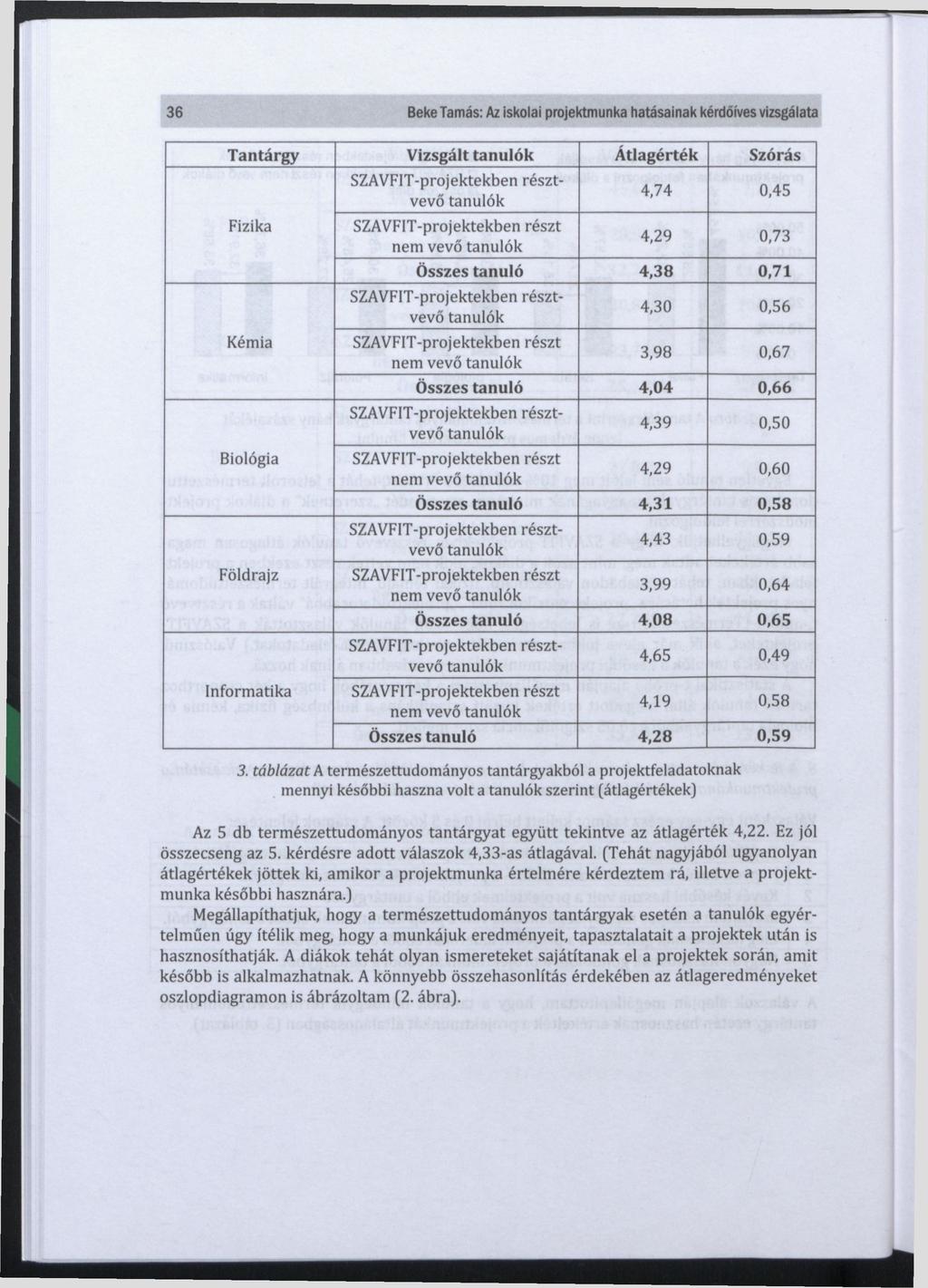 36 Beke Tamás: Az iskolai projektmunka hatásainak kérdőíves vizsgálata Tantárgy Vizsgált Átlagérték Szórás Fizika Kémia Biológia Földrajz Informatika nem vevő 4,74 0,45 4,29 0,73 Összes tanuló 4,38