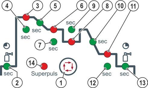 A gép működésének ismertetése gyors áttekintés Vezérlés - kezelőelemek 4.4.1 Funkció lefutása Poz.