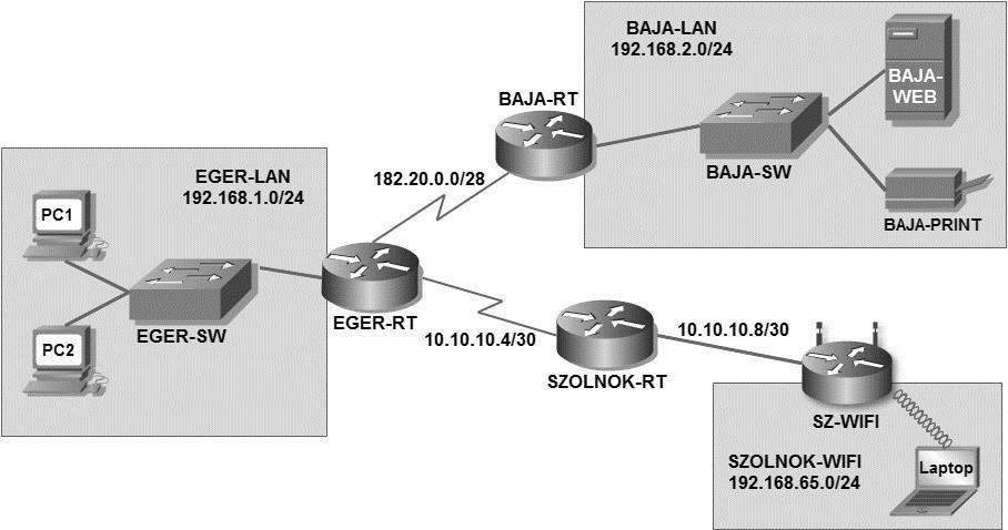 BajaWebNet hálózatfeladat Egy kisvállalat hálózatának tervezésével bízták meg.
