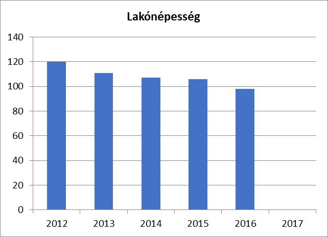 1. számú táblázat - Lakónépesség száma az év végén Év Fő (TS 0101) Változás 2012 120 bázis év 2013 111 92,5% 2014 107 96,4% 2015 106 99,1% 2016