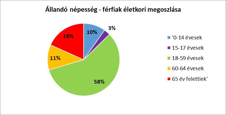 2.1. számú táblázat - Állandó népesség összetétele nemek és korcsoportok szerint (a 2016-os év adatai) Korcsoport Fő Az állandó népességből a megfelelő korcsoportú nők és férfiak aránya (%) Férfiak