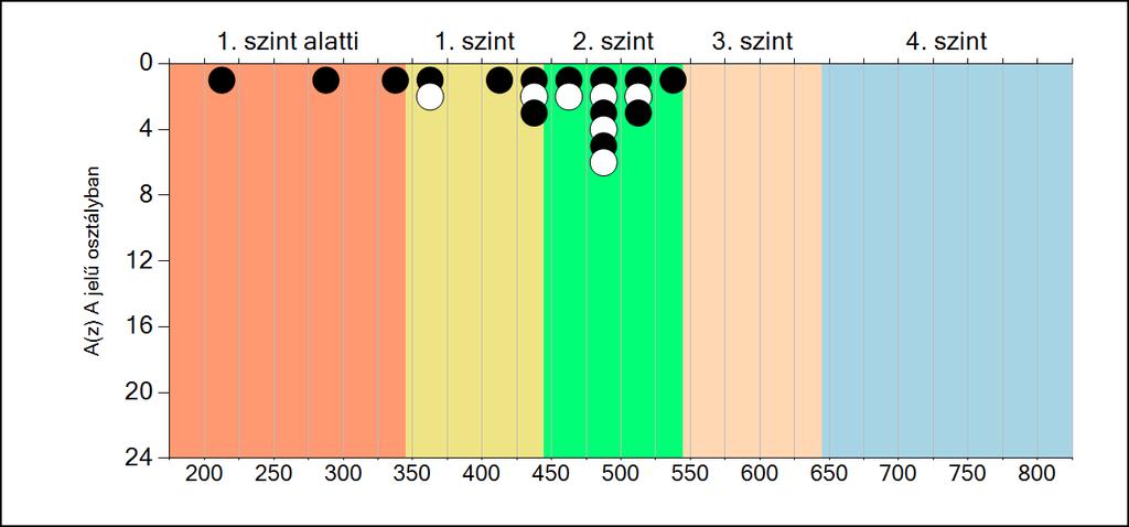 7b A képességeloszlás osztályonként A tanulók eredményei