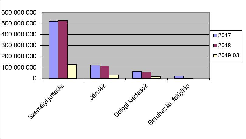 képest megtakarítás keletkezett 2018.évben, ennek oka, hogy a közüzemi számlák, (pl. vízdíj, szemétszállítás) nem teljes körűen érkeztek meg.