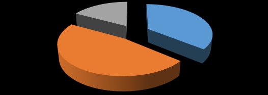 2018/2019 eleje 14% 3% 47% 45% Nem játszik Néhány perc Nem játszik Néhány perc Huzamosabb ideig Több napon keresztül Huzamosabb ideig Több napon keresztül Fantáziájuk, kreativitásuk, képzeletük