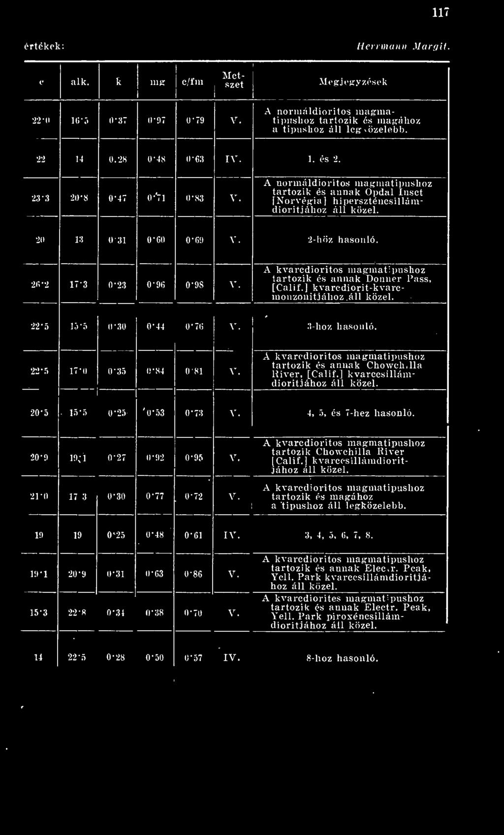2-höz hasonló. 26*2 17-3 0-23 0-96 0-98 V. A kvarcdioritos magmatipushoz tartozik és annak Donner Pass, [Calif.] kvarcdiorit-kvarcmonzonitiához áll közel. 22*5 15'5 0*30 0-44 0 76 V. 3-hoz hasonló.