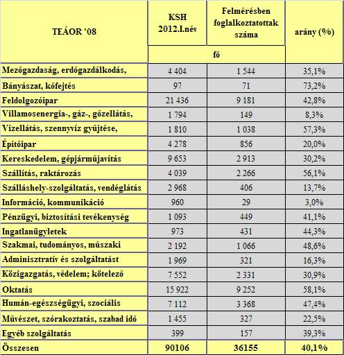 A felmérésben résztvevő szervezetek és foglalkoztatott létszámuk megoszlása Csongrád megyében Nagyfoglalkoztatóink legnagyobb számban feldolgozóipari cégek és a