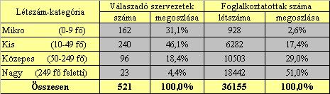 nagyfoglalkoztató adataival számolhattunk, földrajzi elhelyezkedésüket tekintve legnagyobb hányadban (74 %-ban) Szegedről.