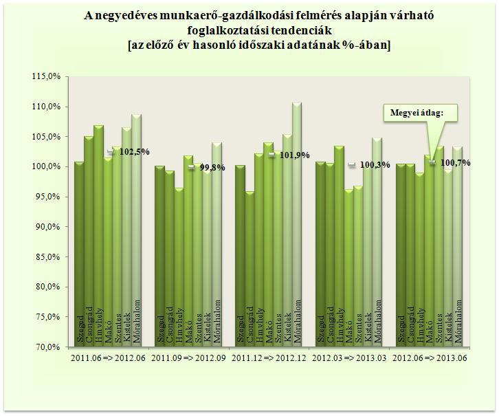 A feldolgozóipar várható létszámfelvétele 2,6 %, mely 237 fő létszámtöbbletet jelenthet, illetve a kereskedelem területén is 2,1 %-os, 60 fős létszámbővüléssel kalkulálnak a munkáltatók.