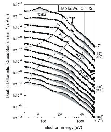 24 2.2 Kiütött elektronok többszörös szóródása a céltárgy és a lövedék Coulomb-terén mechanizmussal 45 MeV/u energiájú Ni atomok Au céltárggyal való ütközésében.