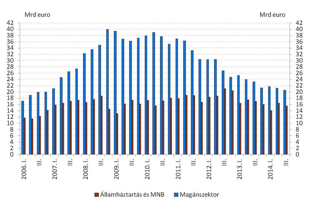 4. ábra Magyarország nettó adósságállománya (FDI egyéb tőke nélkül), 214.III.negyedév végén A 214. szeptemberben publikált 214 I. és II.