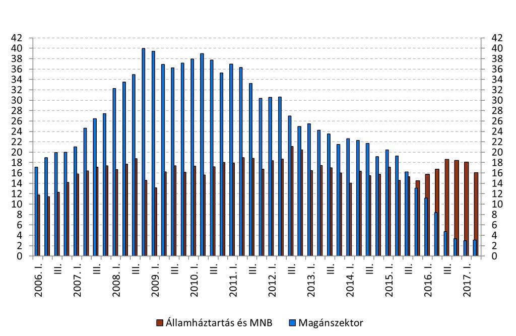 5. ábra Magyarország nettó adósságállománya (FDI adósság típusú instrumentumok nélkül), az időszakok végén (milliárd euro) Az adatrevíziók alakulása a felülvizsgált időszakban A 217.